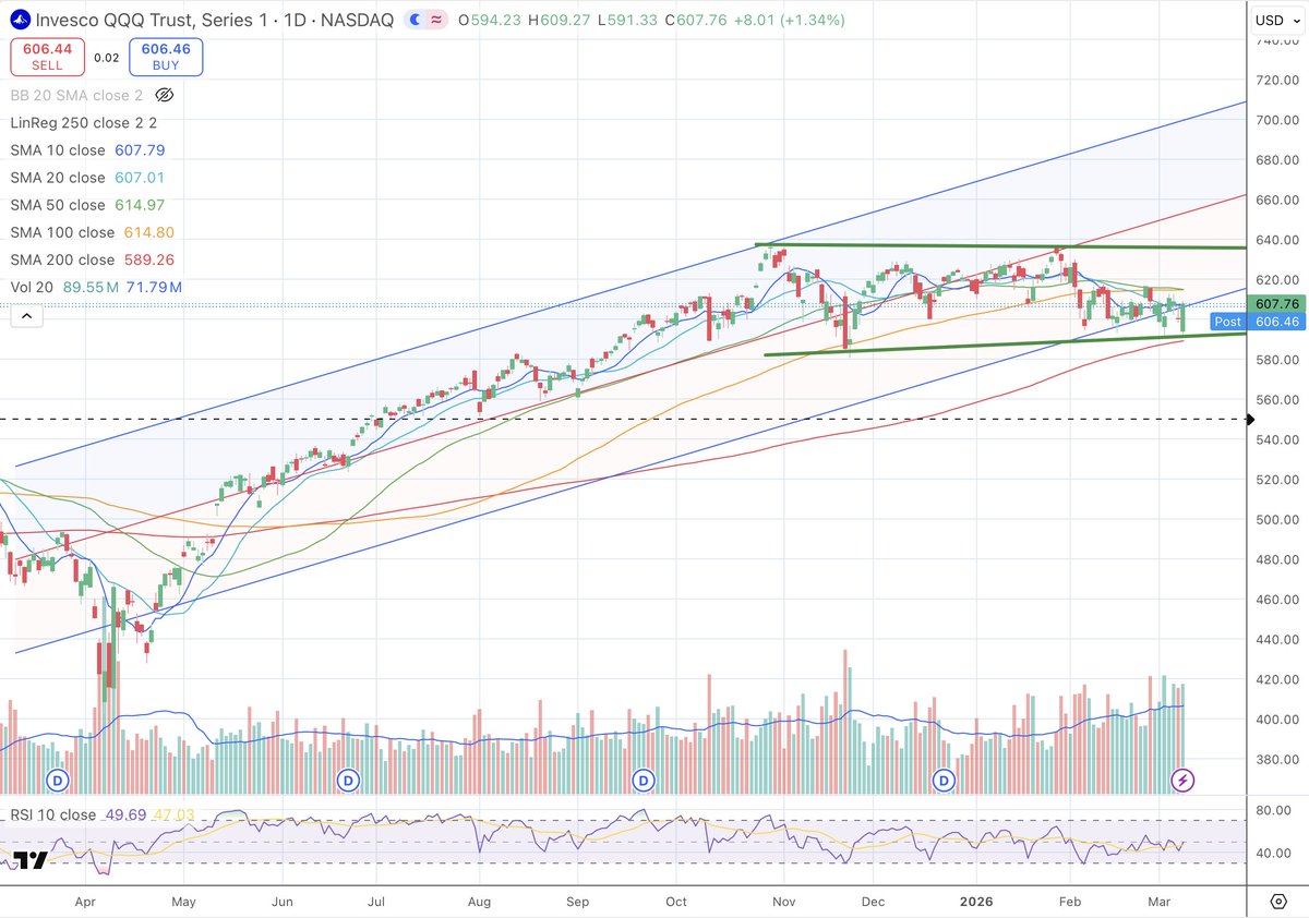 #QQQ nice bounce off 200d SMA (1yr, Daily) and 4-month trend line, and barely getting back into the LRC. Until we get a couple closes above the 10 &amp; 20d SMA and then through the 50 &amp; 100 around 615, we aren't out of the woods just yet