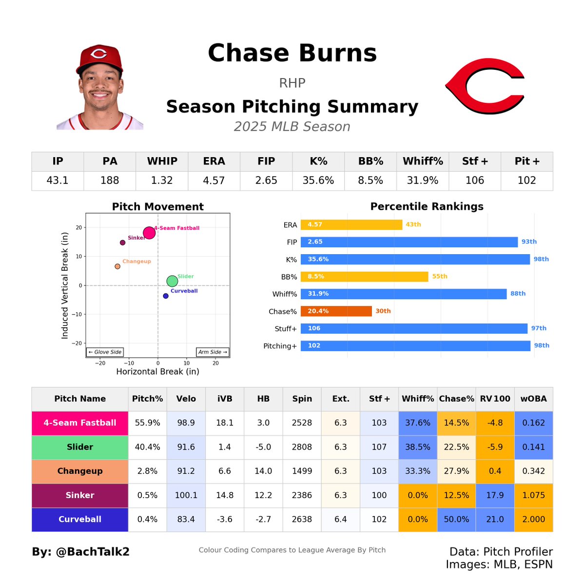 BachTalk1's tweet image. Chase Burns's 2025 Pitching Summary

ERA: 4.57 | FIP: 2.65 | K%: 35.6 | Whiff%: 31.9

@TJStats #MLB #Baseball #Pitching