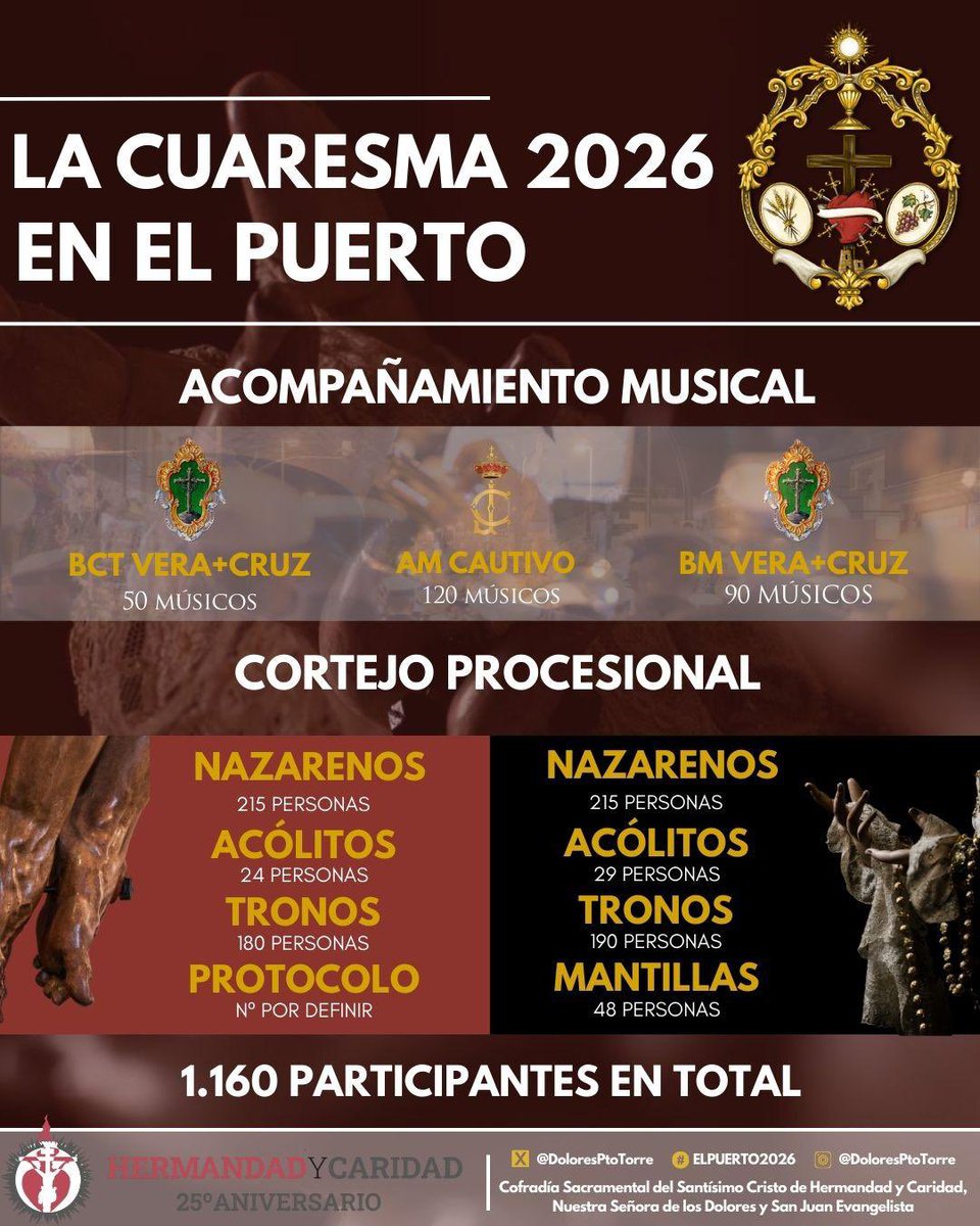 DoloresPtoTorre's tweet photo. CUARESMA 2026 - Tras la conclusión de la oficina para la participación el próximo Viernes de Dolores, publicamos las cifras llenándonos de orgullo comunicar que todos los puestos están ocupados, superando la participación del año 2025 tanto en mantillas como en nazarenos.

Damos las gracias a todos los hermanos por su respuesta y nos encomendamos a nuestros Sagrados Titulares para que vivan esta preparación y salida desde la fe y la devoción.

#CofradiasMLG
#ElPuerto2026