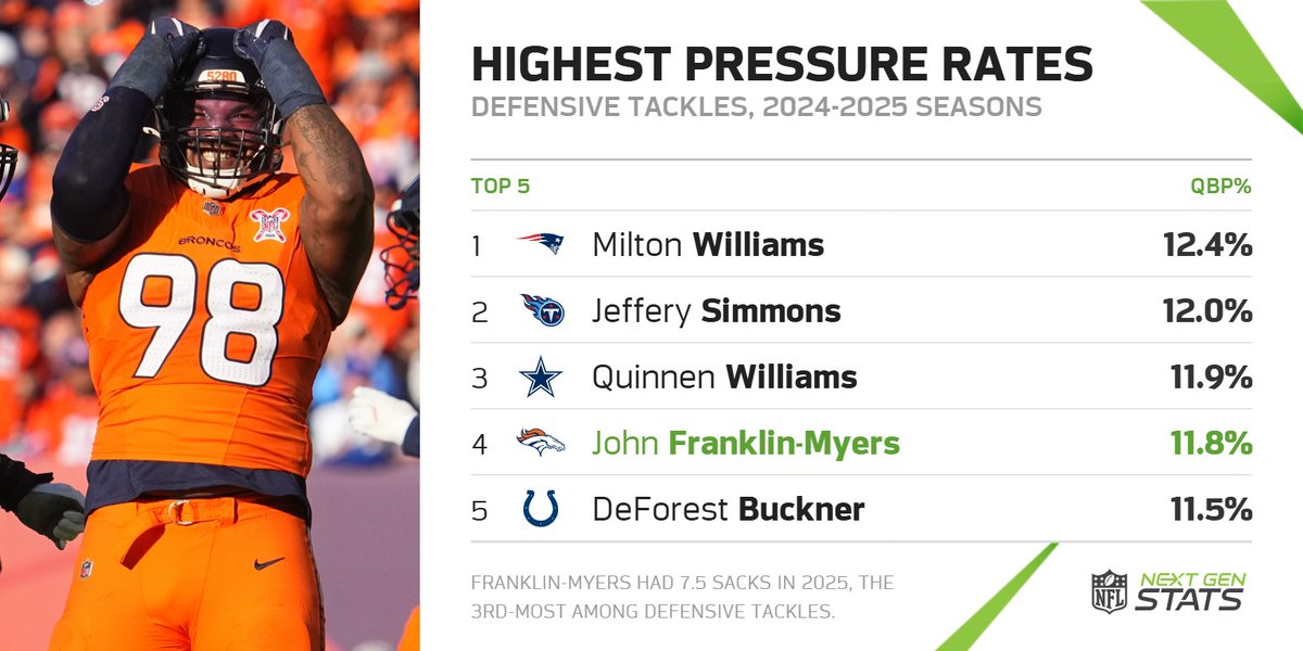 Next Gen Stats tweet media