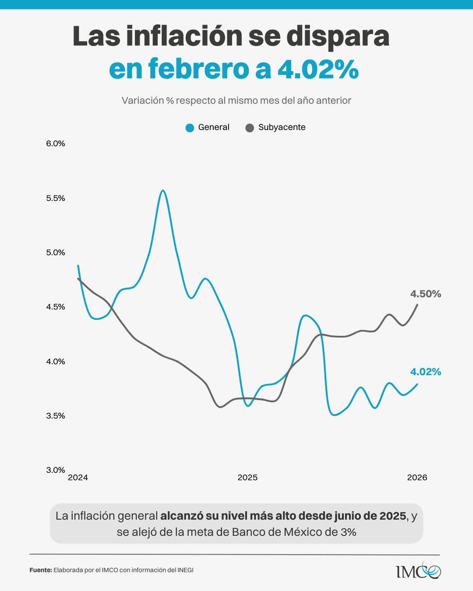La inflación anual llegó a 4.02%, su nivel más alto desde junio de 2025 y estuvo impulsada principalmente por el alza en frutas y verduras, especialmente el jitomate, cuyo precio subió más de 22% en el mes.

Mientras tanto, la inflación subyacente, que excluye precios volátiles,
