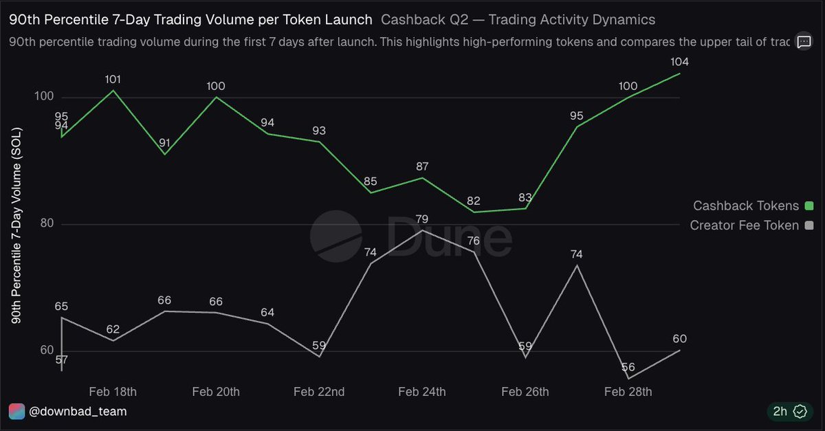 sypherlit's tweet photo. 5/ The activity signal gets even stronger when you look deeper.

Cashback launches aren’t just higher on average.

They also look stronger in the upper tail.

That means the effect isn’t only coming from weak noise at the bottom, the higher-performing launches also appear more active under cashback.
