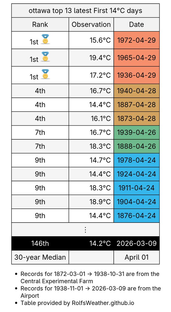 Ottawa Weather Records🌤 tweet media