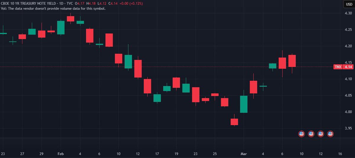 RoosterBroost3r's tweet photo. here's a hint

why would treasury yield rise after war starts?

ofc some reinsurers probably see risks coming &amp; are preparing for the worst case scenario

outside a regulatory "Hail Mary", we could see more volatility later this week or next

$TLT perma bulls about to find out https://t.co/y1YS43vme3