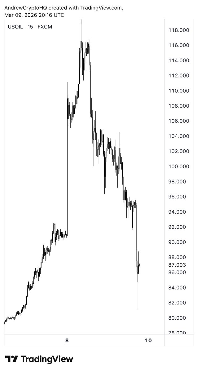 $BTC up -> $USOIL down.