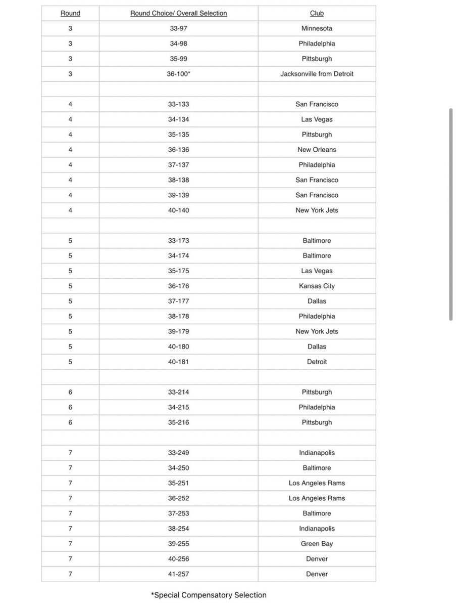 MySportsUpdate's tweet photo. Just in: The NFL awarded compensatory draft picks today for the 2026 NFL Draft.

Formula is based on net free-agent losses from last offseason. 

Here’s the full list of extra picks awarded to teams 👇 https://t.co/xddYpYt3GI