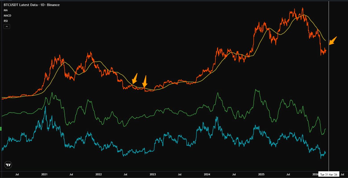HigherHighStock's tweet photo. Hi! Thanks for the messages. I can't answer everyone with a picture example. It takes time to create these. Here's something to watch for those expecting a rise. When #Bitcoin meets the MA200 yellow trend, you can start to get excited. Ps.Trump is ruining even more stock markets! https://t.co/tMHxpUDgSp