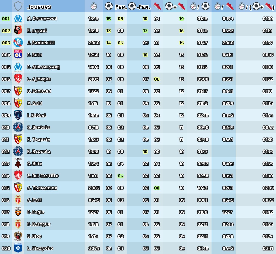 __OM_Sup__'s tweet photo. 📊 Le top 20 des plus décisifs de Ligue 1 à la J25

#️⃣0️⃣1️⃣|1️⃣5️⃣+0️⃣4️⃣=1️⃣9️⃣ GREENWOOD 🥇
[…]
#️⃣0️⃣5️⃣|0️⃣8️⃣+0️⃣5️⃣=1️⃣3️⃣ AUBAMEYANG

#TeamOM | #TFCOM https://t.co/ayPTwR6M99
