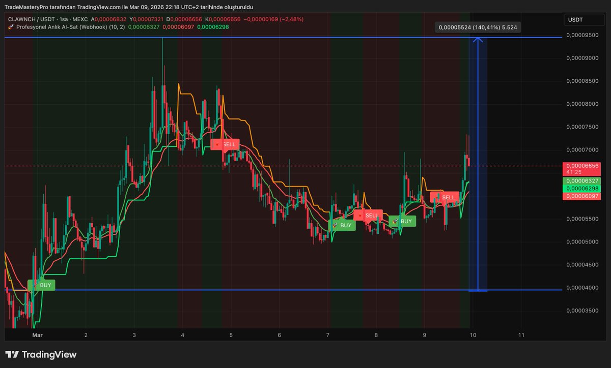 masteryprotrade's tweet photo. MyTradePro sinyal verdi. #CLAWNCH
BUY → momentum başladı
📈 Potansiyel kazanç: %140
Doğru sinyal = doğru giriş.
#Crypto #Altcoin #Trading #MyTradePro https://t.co/8YGE7uE5wO