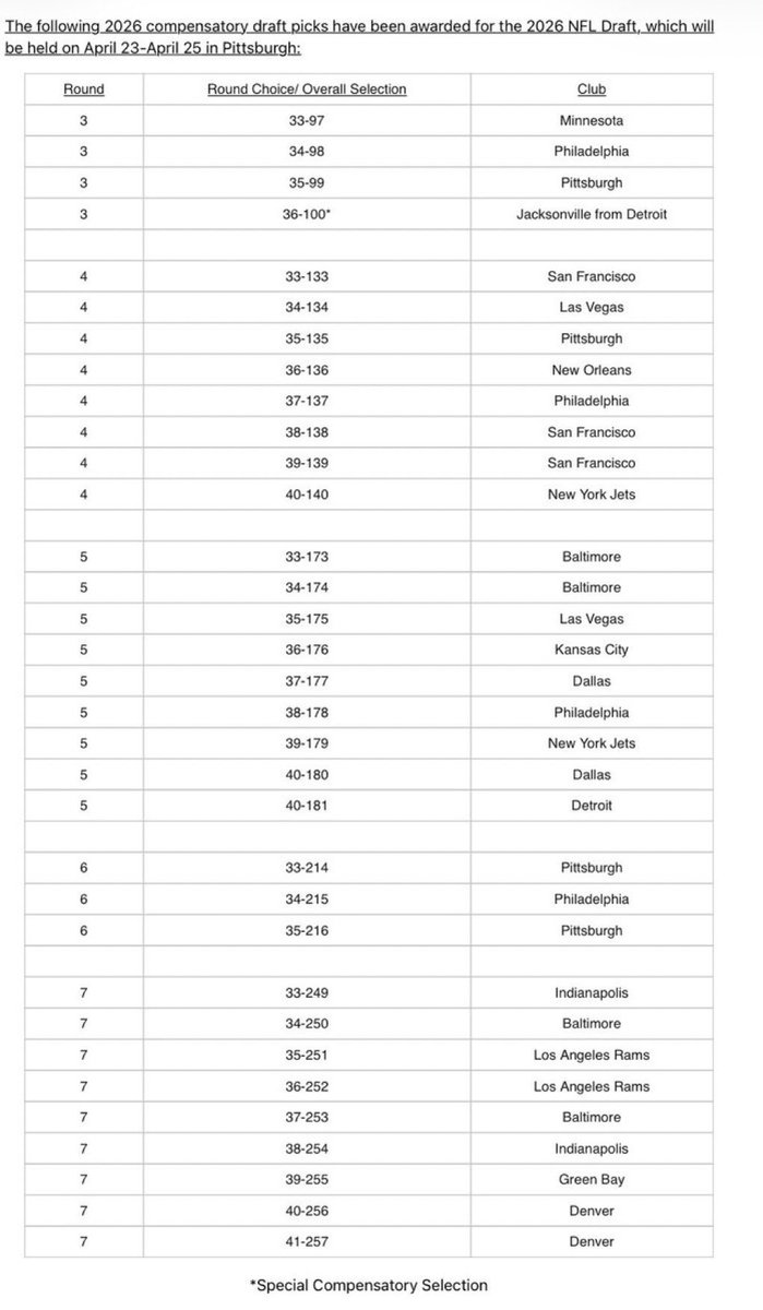 2026 compensatory picks: