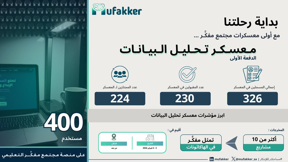 بداية رحلتنا التعليمية في مجتمع مفكِّـر ✨
اختتمنا معسكر تحليل البيانات (الدفعة الأولى) 
بنجاح وفخر. 

نفخر بهذه التجربة والأرقام التي حققناها،
وبتمثيل مجتمع مفكِّـر في الهاكثونات وتقديم أكثر من 10 مشاريع مبتكرة.

#مفكر 
#مساحتك_للإبتكار 
#Mufakker 

#تحليل_البيانات 
#Tech