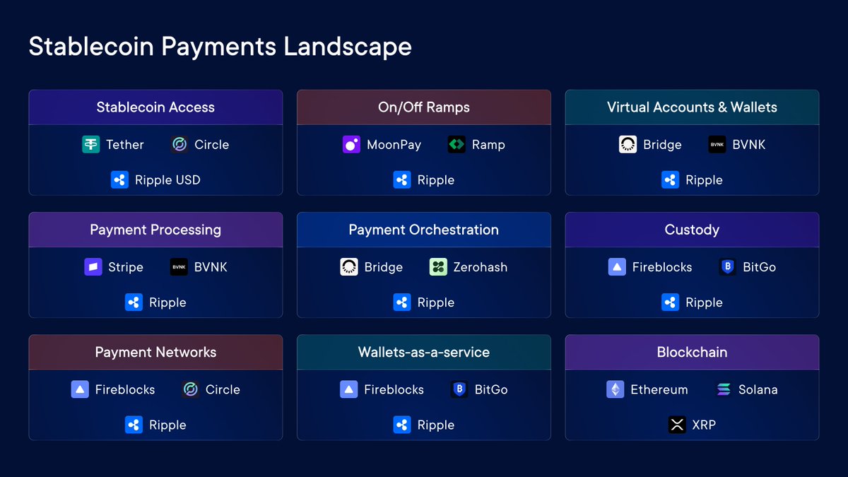 $100B+ processed. 
60+ markets. 
51 real-time rails. 
RLUSD at $1B market cap in under a year.

Ripple Payments brings it all together: fiat, stablecoins, 75+ licenses, so businesses can move money globally without the patchwork: on.ripple.com/47u9NXx