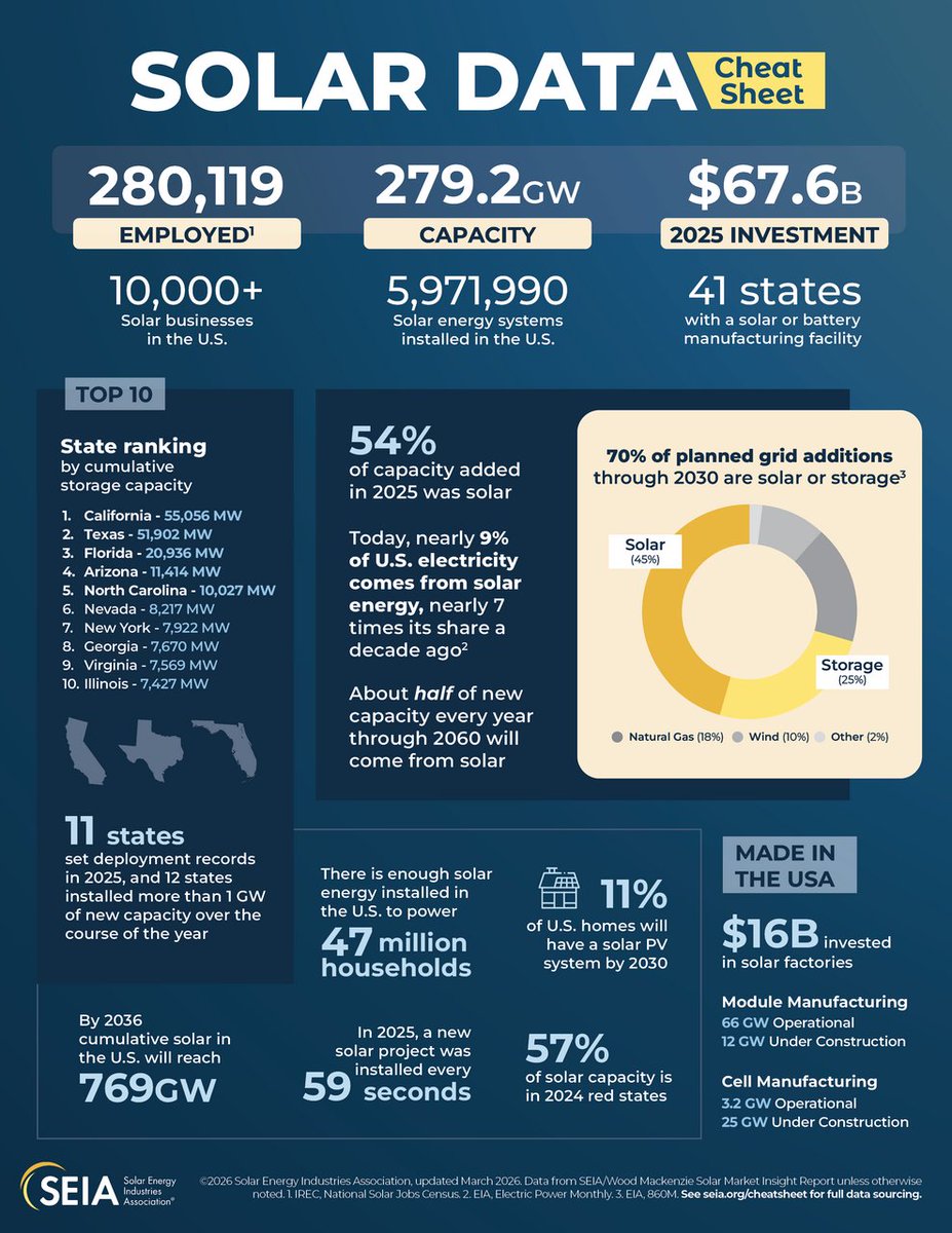 Solar and Storage Industry tweet media