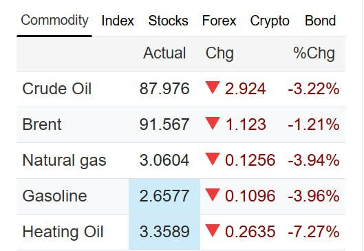 WorldianWorld's tweet photo. S&amp;P 500 ERASES ALL LOSSES SINCE THE START OF THE US-IRAN WAR

After Trump's statement that the war with Iran is "near completed," markets surged. https://t.co/f5pHAMiPm7