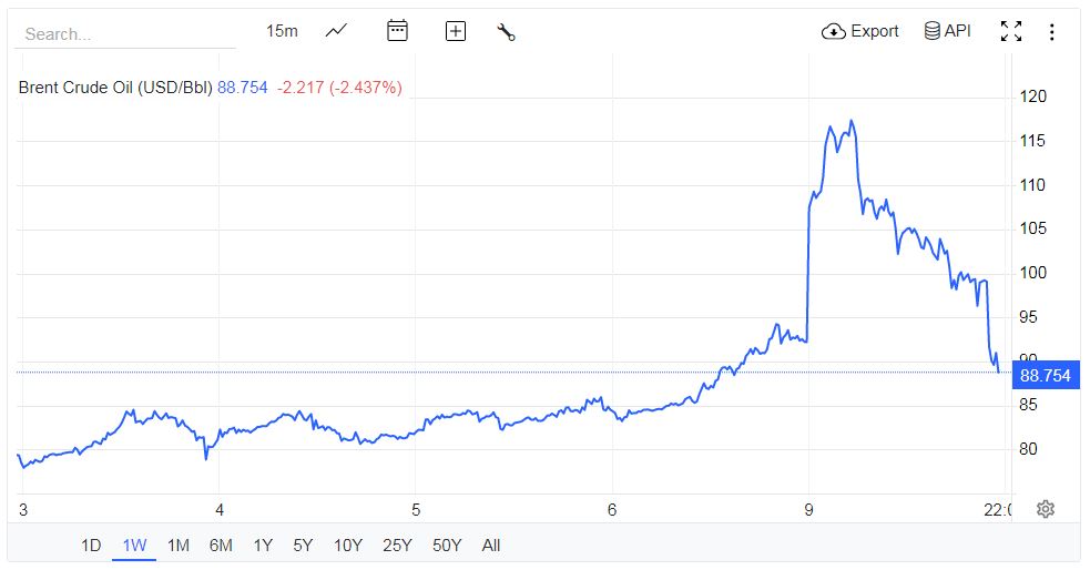 pjbinvests's tweet photo. US Stocks Rebound as De-Escalation Bets Trump War Fears
US markets staged a strong comeback today with the  S&P +0.83% to 6,796, Nasdaq +1.38% to 22,696, Dow +0.50% to 47,741 recovering from early dips as Trump hints at a quick end to Iran conflict. 
Oil surge slows (Brent $85 after $116 peaks), easing stagflation worries.
Deep Insight: Short wars historically boost stocks (+2.9% S&P avg. 12 month post ware) and a prolonged war may shave 0.5-1% GDP via higher energy costs. Continue watch defense/energy rotation if Hormuz stays open. A moderate to aggressive idea might be: Buy Nasdaq dips above 22,500 support (70% rebound prob).
#Stocks #USIranWar #Trading