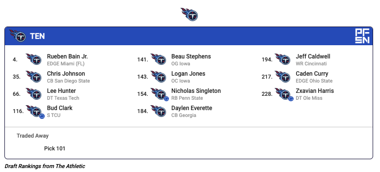 TwoToneYafi's tweet photo. updated mock draft after the flurry of free agent signings the Titans made.

Also would not be surprised if the Titans Keep Ridley for 1 more year
#Titans #NFLDraft2026 #TitanUP #NFL https://t.co/RrhxqWp0wf