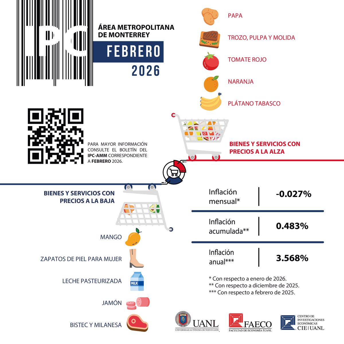 🛒📊 ¿Qué está pasando con los precios en el Área Metropolitana de Monterrey?

🔎 Conoce el boletín del IPC del Área Metropolitana de Monterrey: drive.google.com/file/d/1eWVbWJ…

#inflación #IPC #economíaa #monterrey #UANL #FAECO #cieuanl