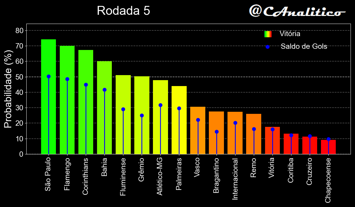 CAnalitico's tweet photo. Análise da #rodada5 baseada em casas de apostas: Destaque para @SaoPauloFC, @Flamengo e @Corinthians.
#cartola https://t.co/FAfBY37tDy