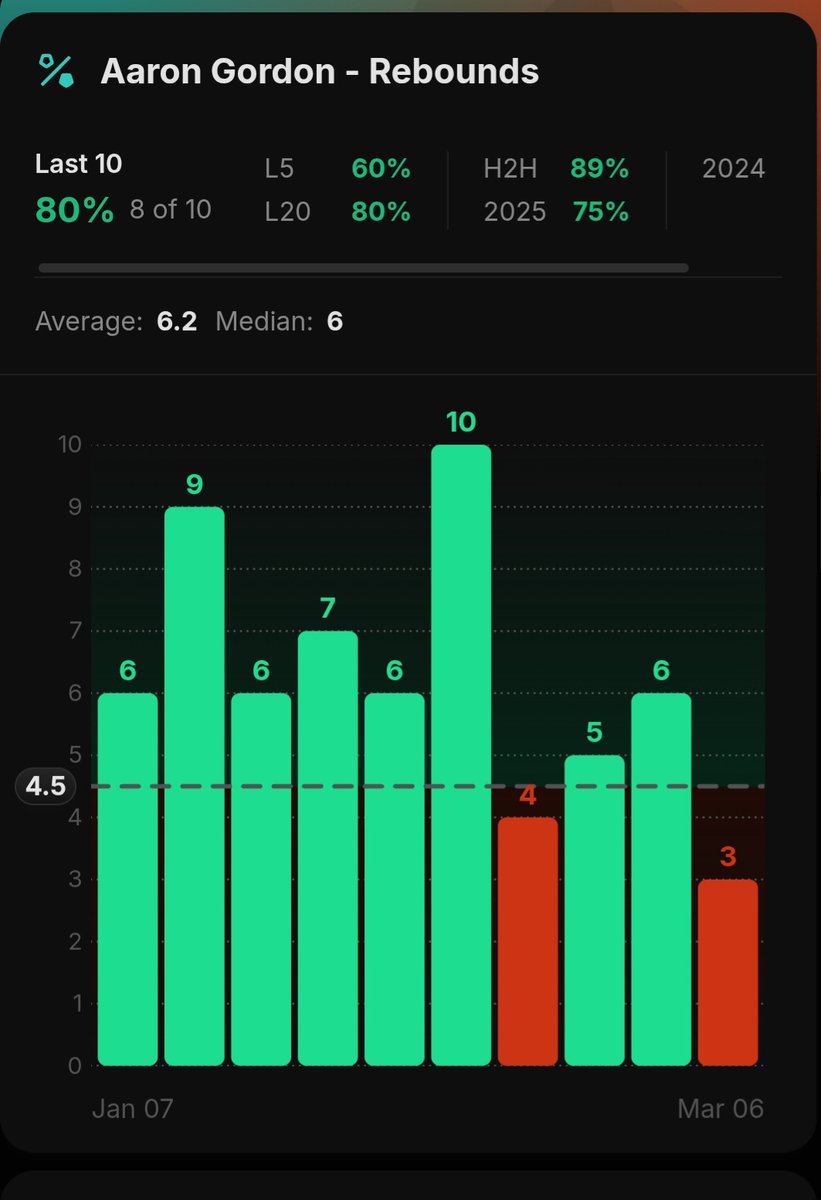 cobesmarket's tweet photo. 🛒Cobe's Market🍍

✅️We have a great #NBA play tonight! 

🏀 DEN - A. Gordon for over 4.5 Rebounds @ -115

⚠️ Averaging 6 Rebounds per game in the last 10 games.
⚠️ Exceeded 4.5 Rebounds in 8 of the last 10 games.

#sportsbetting #SportsAnalytics #sportsbettingx #sportsbet https://t.co/tNbci7kUcU