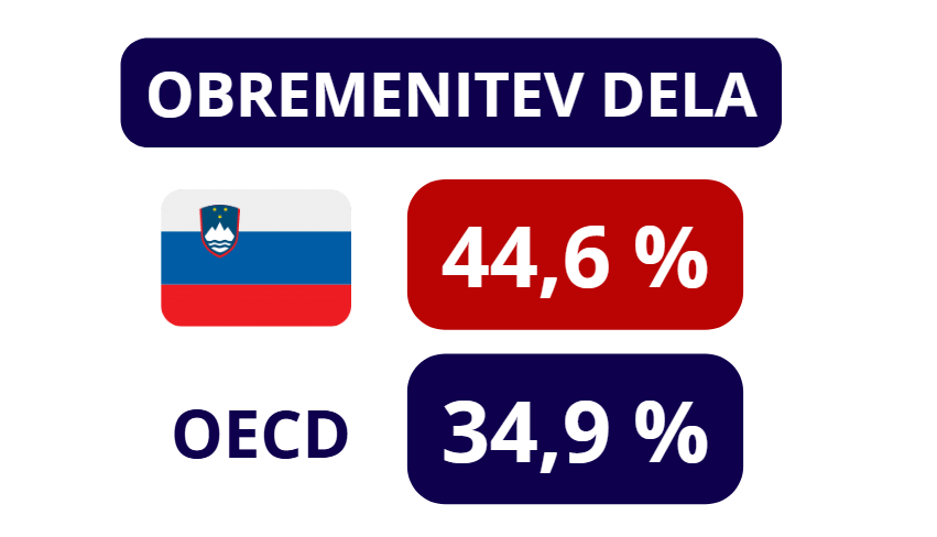 DemokratiSLO's tweet photo. Delež davkov in prispevkov v plači, v breme tako delodajalca kot delavca, je lani v članicah OECD za posameznika s povprečno plačo, ki nima otrok, v povprečju znašal 34,9 odstotka. https://t.co/8zZBbIbGNA