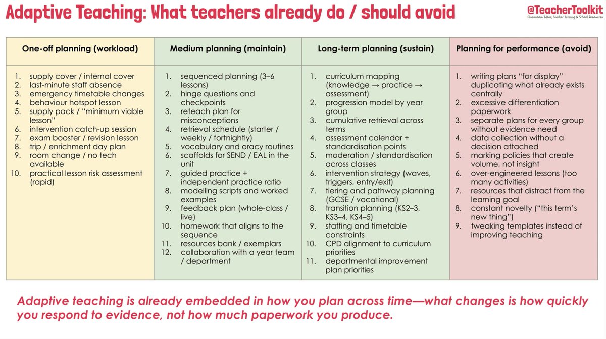 TeacherToolkit's tweet photo. 🤔  When did “adaptive teaching” become a paperwork exercise?

📌  10 adaptive teaching strategies that reduce workload: better explanation, guided practice, scaffolds that fade, and smart sequencing.

🔗  Adaptive Teaching Strategies Without Extra Work! https://t.co/QSsKObXWdG https://t.co/Vks0ZeLmve