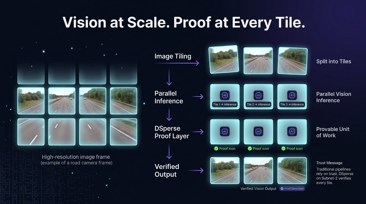 thomas_1073's tweet photo. Vision models don’t see images all at once.

They split into tiles → process patches → rebuild frames.

With Subnet-2 + DSperse, every tile becomes a provable unit processed and verified.

From trust pipelines → verifiable AI compute. ⚡ https://t.co/zU7lHHhByr