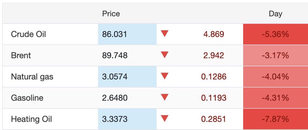 Oil prices are declining.

Ships are reportedly crossing the strait of Hormuz. They are reportedly turning off their transponders before passing through, and switch them back on afterward.

The latest threats of the regime of the Islamic Republic are fading away.

#iranwar