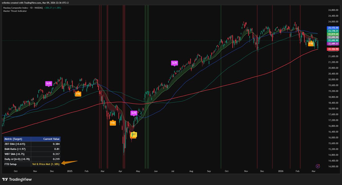 #FTD in the making. TV Market Thrust Engine Pro tracking live in the making. $IXIC

Access details in bio