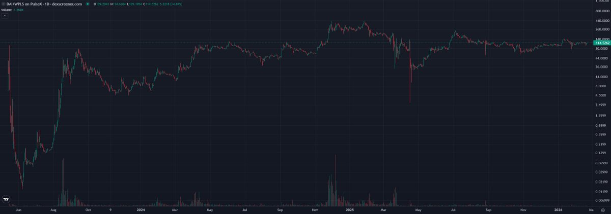 Do you still own the trash coin $pDAI?

Interact if yes.

$PLS $PLSX $HEX