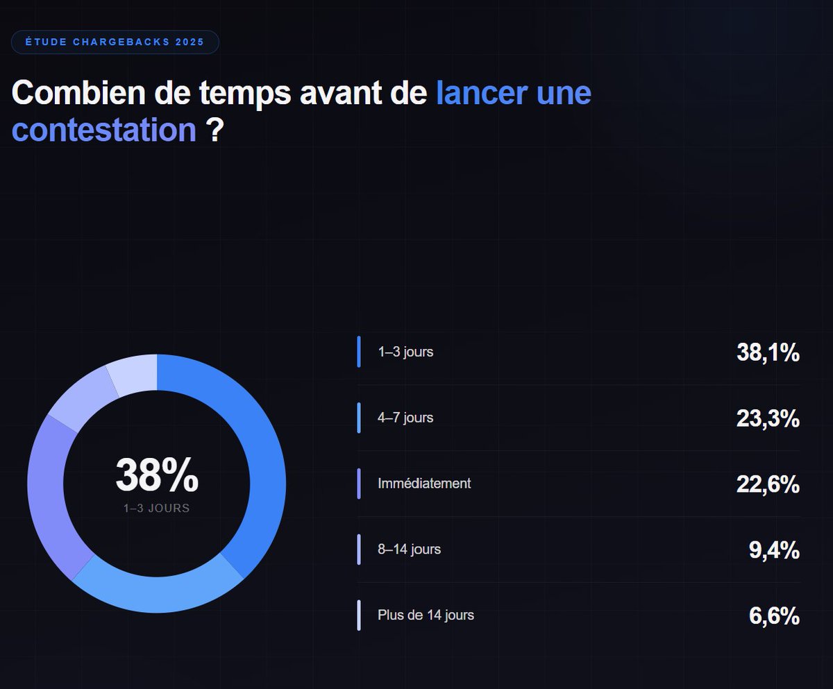 90% des clients essaient de vous joindre avant de contester à la banque.

Si le chargeback arrive, c'est que vous n'avez pas répondu.

4 leviers pour couper le problème à la source :

→ Support proactif : accusés de réception, suivi de commande, mises à jour automatiques
→