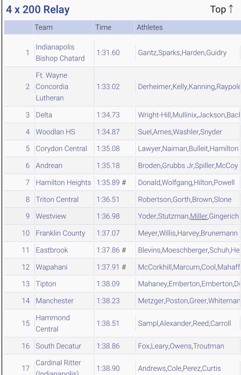 jaxdavidg's tweet photo. In the first week of Indoor State qualifications for Small School (1A-3A), i’m excited to be ranked 2nd for the 60M and 1st for the 4x200! 
@BCHSTrack1 https://t.co/LovqXctygy