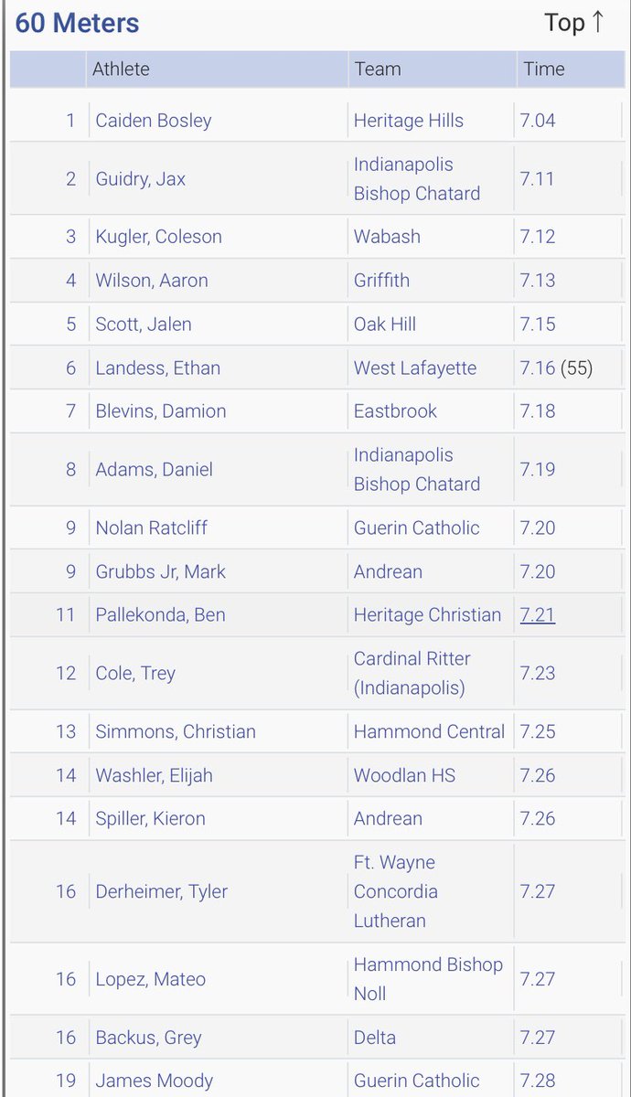 jaxdavidg's tweet photo. In the first week of Indoor State qualifications for Small School (1A-3A), i’m excited to be ranked 2nd for the 60M and 1st for the 4x200! 
@BCHSTrack1 https://t.co/LovqXctygy