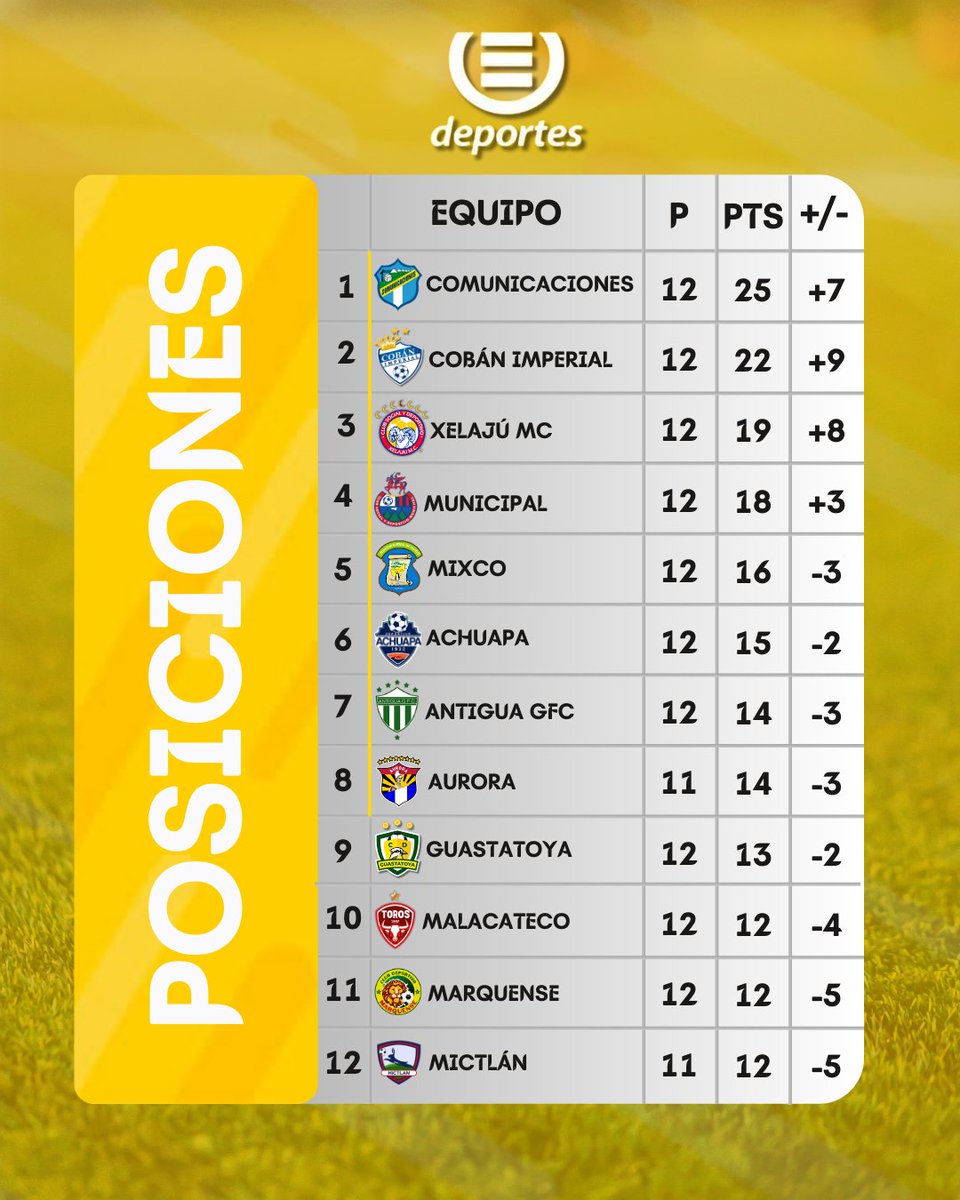 #Clausura2026 | Comunicaciones líder del Torneo Clausura 2026 y Municipal el más regular de la temporada. En el descenso, Guastatoya y Marquense.    

Visite nuestro sitio web 💻📲👉 emisorasunidas.com