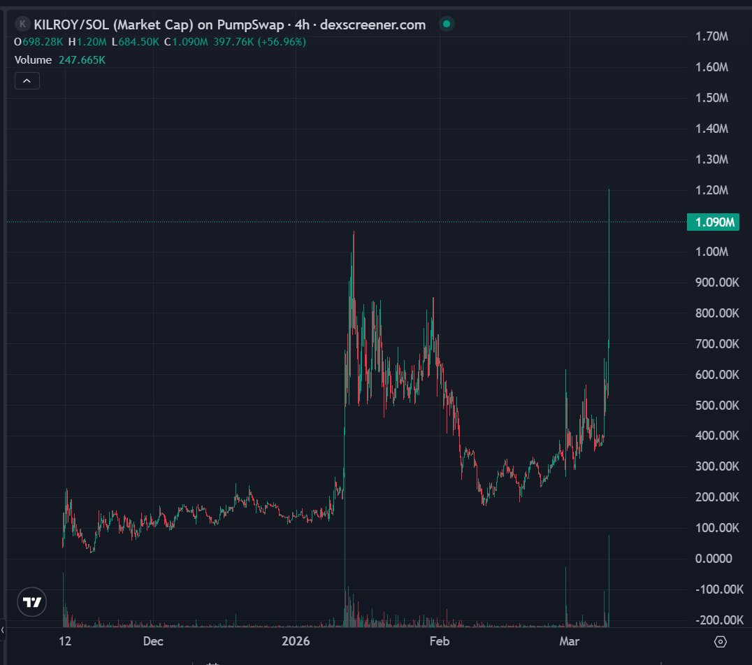 Linea_Lurker's tweet photo. $KILROY just launched a limited airdrop 🔥

If you hold any of the eligible tokens, it might be worth checking your wallet for a bonus claim.

Claims are limited and distributed to the fastest participants.

👉 https://t.co/yCswfTOTpI

$abcdefg $doom $XPD $Jellybean https://t.co/NE3q74rcjd
