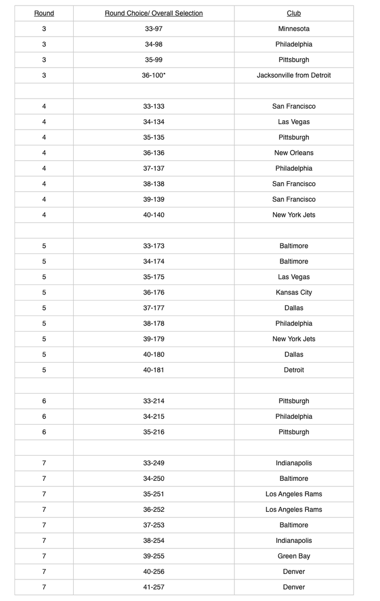 The #Chargers were not awarded a compensatory pick for the 2026 draft.