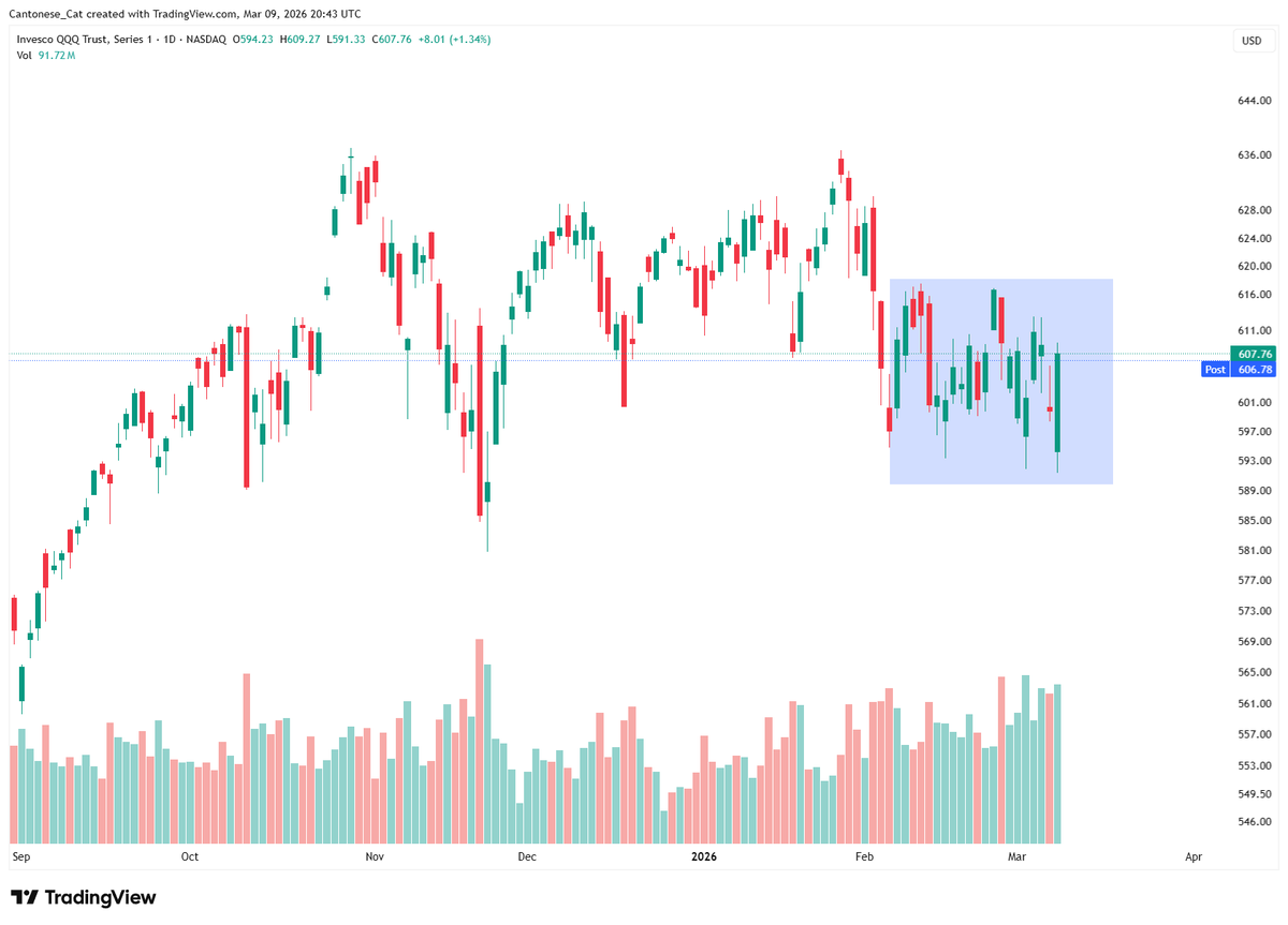 cantonmeow's tweet photo. $QQQ #CuteCuteCute 🐱🐱🐱
Look at all these beautiful green candles with good volume, but price didn't go anywhere for weeks.
What does it mean? https://t.co/aMAI5lqnqV