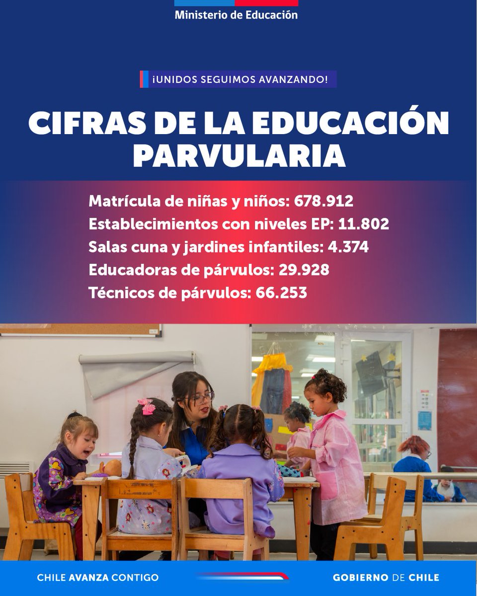 Mineduc's tweet photo. Los desafíos del primer nivel educativo nos invitan a seguir trabajando conjuntamente para fortalecer una educación parvularia oportuna y de calidad, con la cual hacemos de Chile un país más justo, inclusivo y democrático #LaEducaciónParvulariaAvanza https://t.co/nkhDLjv6JW