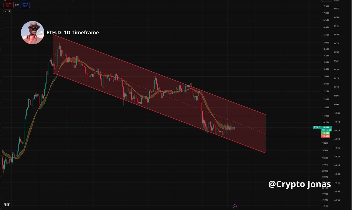 Cryptojonasreal's tweet photo. $ETH.D holding near the bottom support, still contained within the descending channel. 

#ETH #ETHDominance #CryptoTA https://t.co/UJusoo9CNO