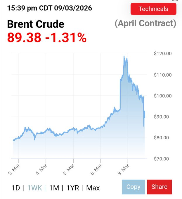 De u$s 110 a u$s 90 en menos de 24 hs el petróleo.
Una locura.
Trump arma quilombos inexplicables y los desarma con dos frases.
Un mundo de locos. Muy personalista y cada vez menos institucionalista.
Un peligro.
