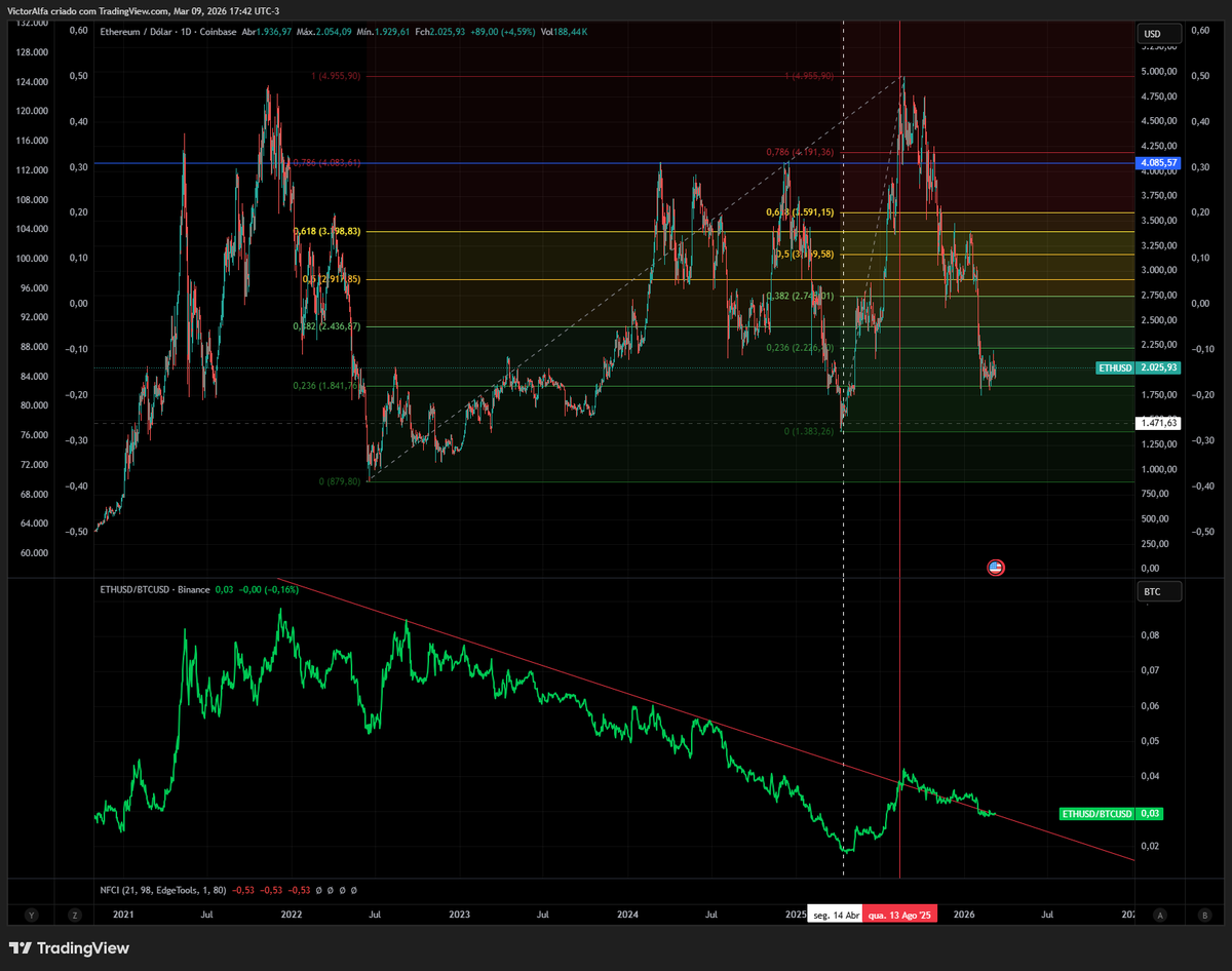 victor__alfa's tweet image. Aproveitando o questionamento do @Anttnio_Carlos gostaria de explicar que a minha tese central de investimento no mercado cripto é muito simples e prática #IMHO :

📌 O único objetivo de se comprar uma altcoin, assumindo um risco consideravelmente maior do que o do Bitcoin, é a