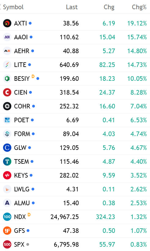 As of March 9, 2026

The Silicon Photonics and Optical Networking sector is showing strong bullish momentum, led by a massive surge in $AXTI. This follows renewed investor confidence regarding the company's progress on export permits and surging demand for its indium phosphide
