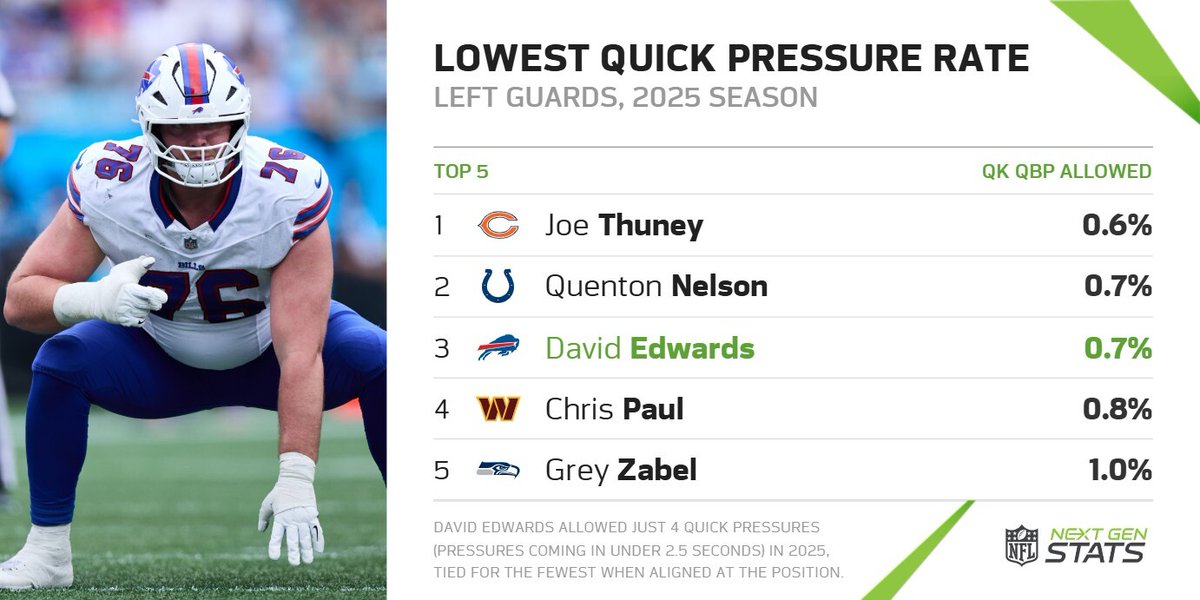 NextGenStats's tweet photo. David Edwards allowed just four quick pressures (under 2.5 seconds) in 2025 for a 0.7% quick pressure rate, the 3rd-lowest among left guards with 300+ pass blocks.

All-Pros Joe Thuney and Quenton Nelson were the only left guards to allow lower marks.

@Saints | #Saints https://t.co/cV9G2Kig3R
