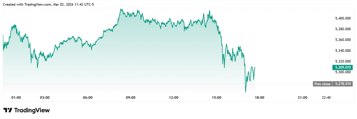 CoinGapeMedia's tweet photo. 🚀 Breaking: #Bitcoin $BTC Price Rises to $70k as #Gold Crashes Amid U.S.-Iran Conflict
This price rally comes on the back of a #decline, with risk-on sentiment still #evident despite rising tensions between the #US and #Iran.
Full story in comments 👇