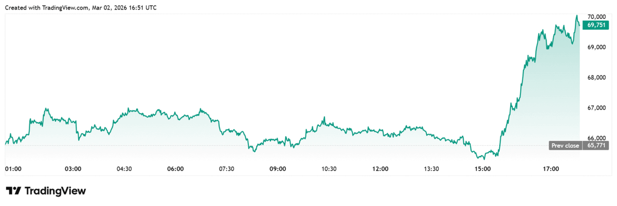 CoinGapeMedia's tweet photo. 🚀 Breaking: #Bitcoin $BTC Price Rises to $70k as #Gold Crashes Amid U.S.-Iran Conflict
This price rally comes on the back of a #decline, with risk-on sentiment still #evident despite rising tensions between the #US and #Iran.
Full story in comments 👇