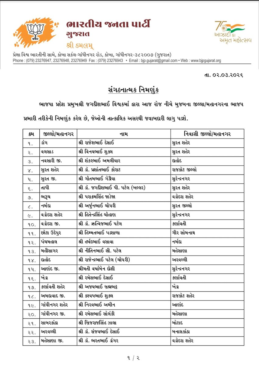 PremjiMangaria's tweet photo. પ્રદેશ અધ્યક્ષ શ્રી જગદીશભાઈ વિશ્વકર્મા દ્વારા જિલ્લા/મહાનગરના પ્રભારીઓની નિમણૂક કરવામાં આવી છે.

નવનિયુક્ત પ્રભારીઓને ખૂબ ખૂબ અભિનંદન અને શુભકામનાઓ. https://t.co/uKdfKvQQX7