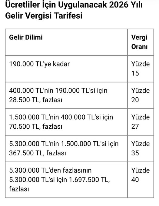 cihan0xeth's tweet photo. Eğer bu vergi işini gerçekten saçma sapan oranlarla yaparlarsa ben dahil büyük oynayan kimse bu ülkeye ciddi sermaye sokmaz. Ben sokmam şahsen... 

Zaten öyle her kazandığımı burada saçmaya bayılan biri değilim. Gücüm var, ama sırf bu ülkede vergi yükü ve “kazıklanıyorum” hissiyatı, kalitesiz ürün hissiyatı yüzünden, ülkeye harcanan paradan hayır gelmediğinden harcama iştahım yok. Ülke dışına çıkınca bunu çok net her seferinde tekrar görüyorum.

Vahiş oranlarda her şeyin vergisi..Ne yemeğe, ne arabaya, ne başka bir şeye...İnsan parasını büyütmek ister, eritmek değil. Hele ki o kadar psikolojik stres ve seneler süren kriptodaki zarar atmosferinden sonra....

Şimdi bir de global, yüksek riskli bir piyasadan kazandığın parayı klasik gelir vergisi tarifesine sokup üst dilimlerden üçte bire yakınını almak istersen, hangi mantıklı yatırımcı bu kazancı burada realize eder?

Kripto bizim için hafta sonu hobi yatırımı değil. Bu ülkede insanlar enflasyondan, alım gücü erimesinden kaçmak için bu piyasada. Risk alıyor, yıllarca bekliyor, yüzde 70 düşüşe katlanıyor. Sonra kazandığında üst dilimden ciddi bir yükle karşılaşıyor.

Kanada, ABD örneği verenleri de anlamıyorum. O ülkelerde gelir seviyesi, sosyal güvenlik, finansal derinlik başka seviyede.... Orada sermaye vergisi sistemiyle birlikte güçlü bir finansal altyapı var. Burada ise insanlar zaten varlığını koruma refleksiyle kriptoya yöneliyor.

Bu yüzden mesele oran. Mantıklı oran koyarsan insanlar gönüllü uyum sağlar. Fahiş oran koyarsan sermaye realize edilmez, sistem dışına çıkar ya da yurt dışına kayar. Bu kadar basit.
Bu tehdit değil, realite. Sermaye mobil. Bir tuşa bakar. Gerekirse parayı globalde tutar, yabancı ülkelerde yatırım yapar, orada harcarım. Zorla kimseyi içeride tutamazsın.

Vergi alınmasın demiyoruz. Ama risk almış, global piyasada kazanç elde etmiş yatırımcıyı cezalandıran oran koyarsan sonuç belli: para içeri gelmez, içeride kalmaz.
#kriptodavergiyeHAYIR #kriptovergi
