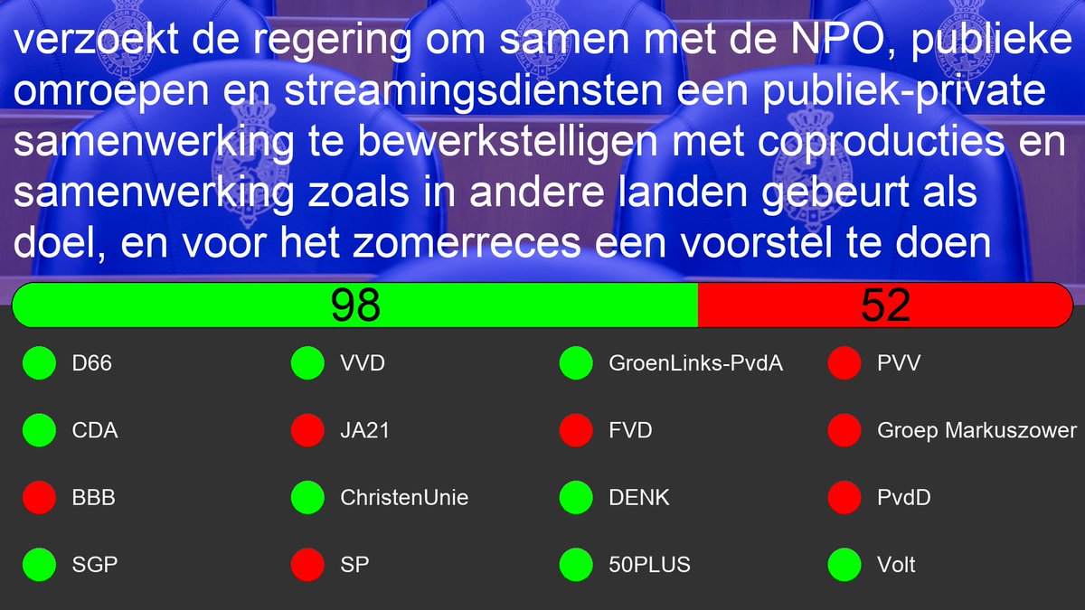 Motie: 36800-VIII-55
Motie van de leden Mohandis en Oualhadj over een publiek-private samenwerking tussen NPO, publieke omroepen en streamingsdiensten 

tweedekamer.nl/kamerstukken/m…