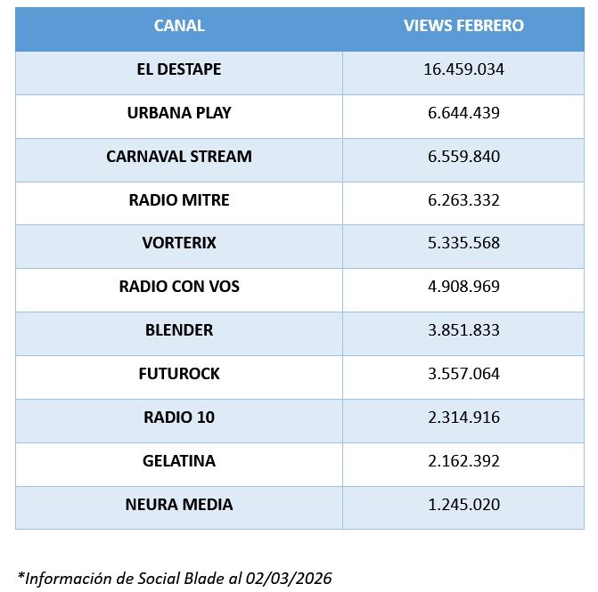 El Destape arrancó con todo! En febrero superamos 16 millones de vistas entre vivo y On Demand.