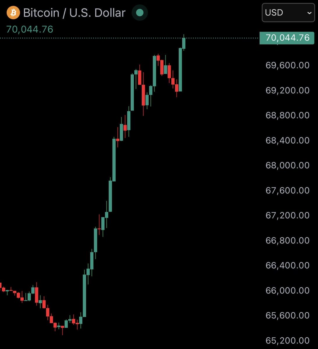 cryptolution101's tweet photo. 🚨JUST IN: #Bitcoin reclaims $70,000. https://t.co/COUjMpeCRi