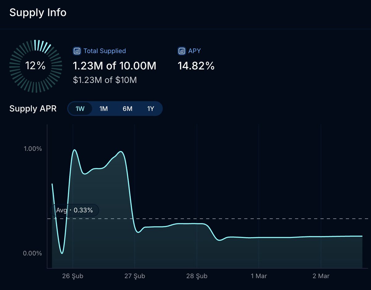 0xcryptoturkey's tweet photo. New : Investments in @initia stablecoin, $iUSD, have surpassed $1M on @EchelonMarket https://t.co/9s49NV6GQ4